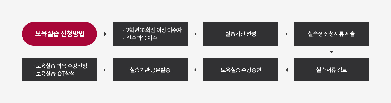 보육실습 신청방법 : 2학년 33학점 이상 이수자, 선수 과목 이수 - 실습기관 선정 - 실습생 신청서류 제출 - 보육실습 과목 수강신청, 보육실습 OT참석 - 실습기관 공문발송 - 보육실습 수강승인 - 실습서류 검토