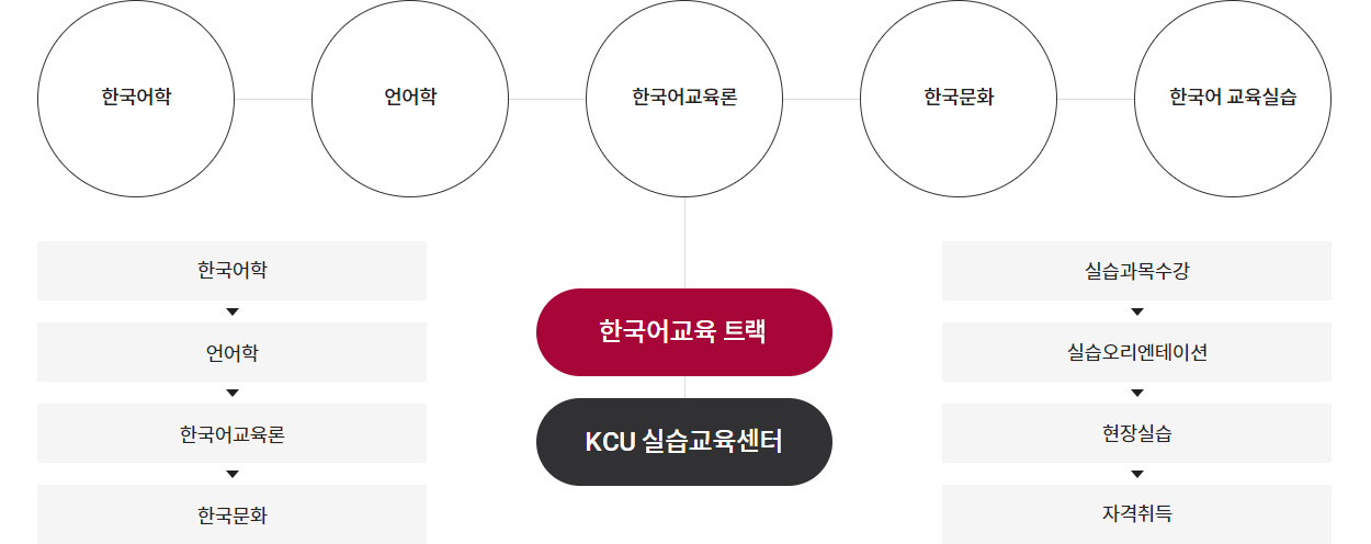 한국어교육트랙은 KCU실습센터와 함께 한국어학, 언어학, 한국어교육론, 한국문화, 한국어 교육실습을 중심으로 한국어학, 언어학, 한국어교육론, 한국문화의 이론수업과 실습과목수강, 실습오리엔테이션, 현장실습, 자격취득의 실습을 진행한다.